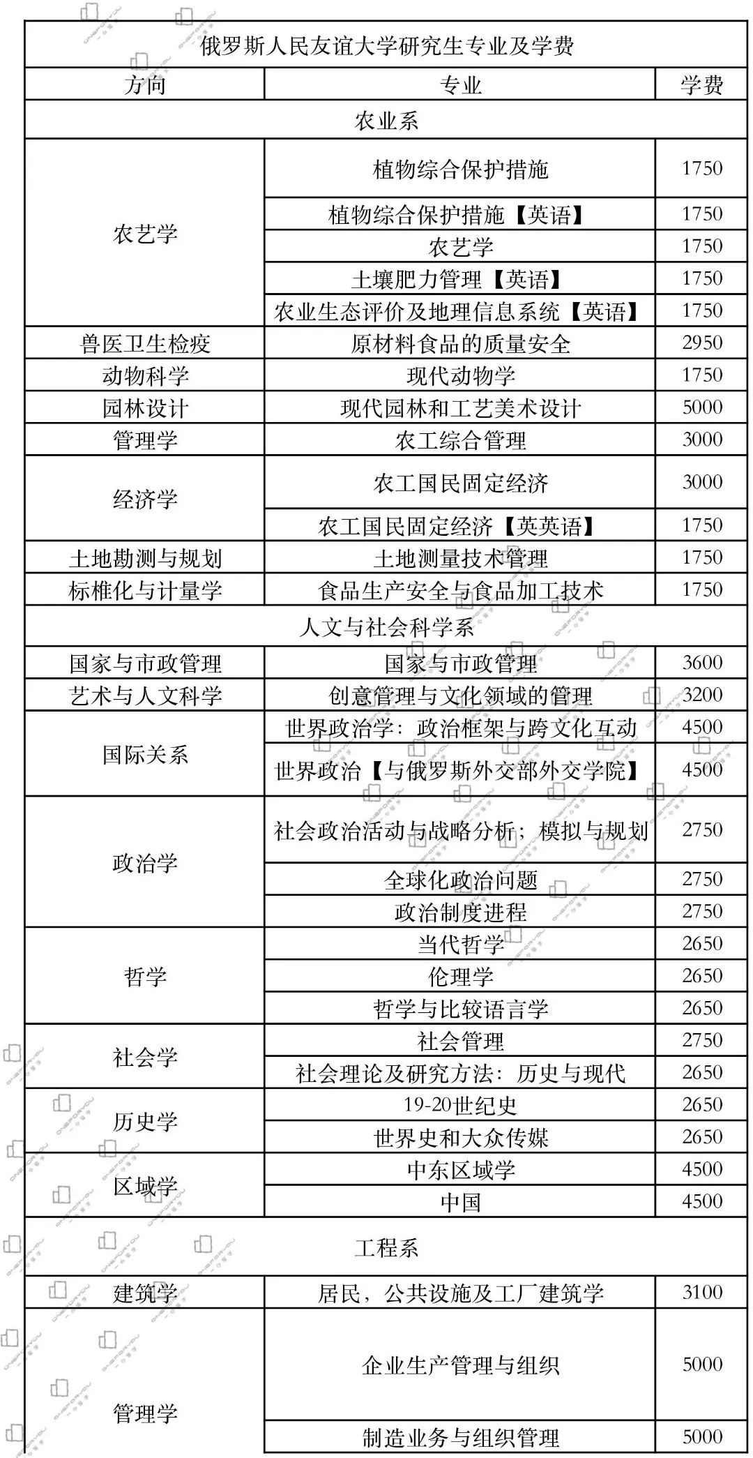 俄罗斯人民友谊大学｜研究生专业及学费汇总清单