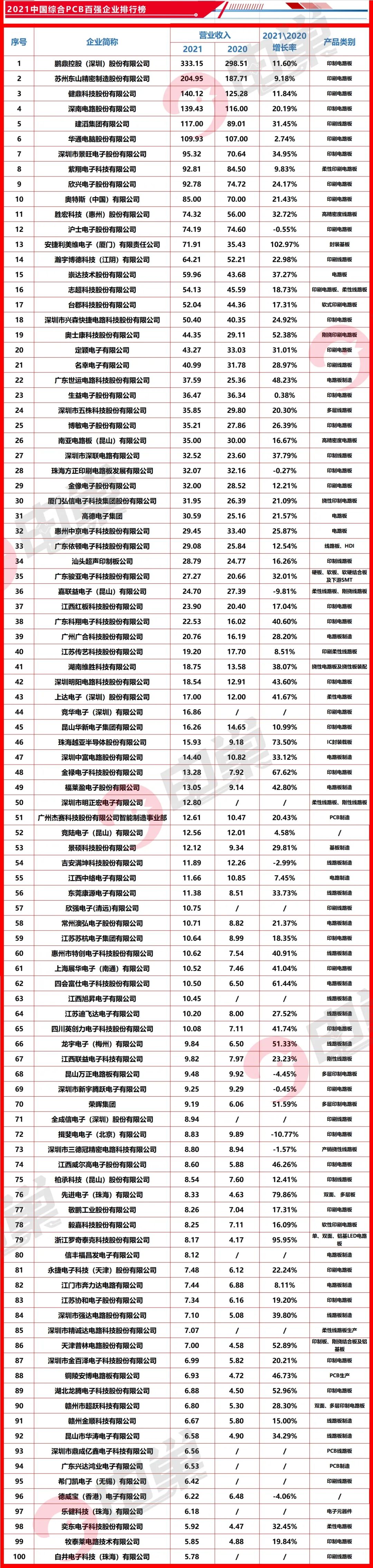 电巢pcb设计专家,2023中国pcb100强排行榜