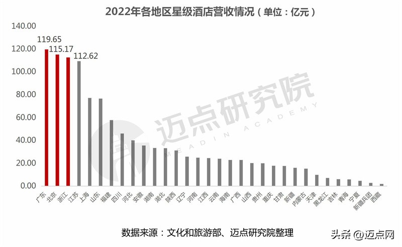 2022年全国品牌酒店排名,2021年酒店业经营报告