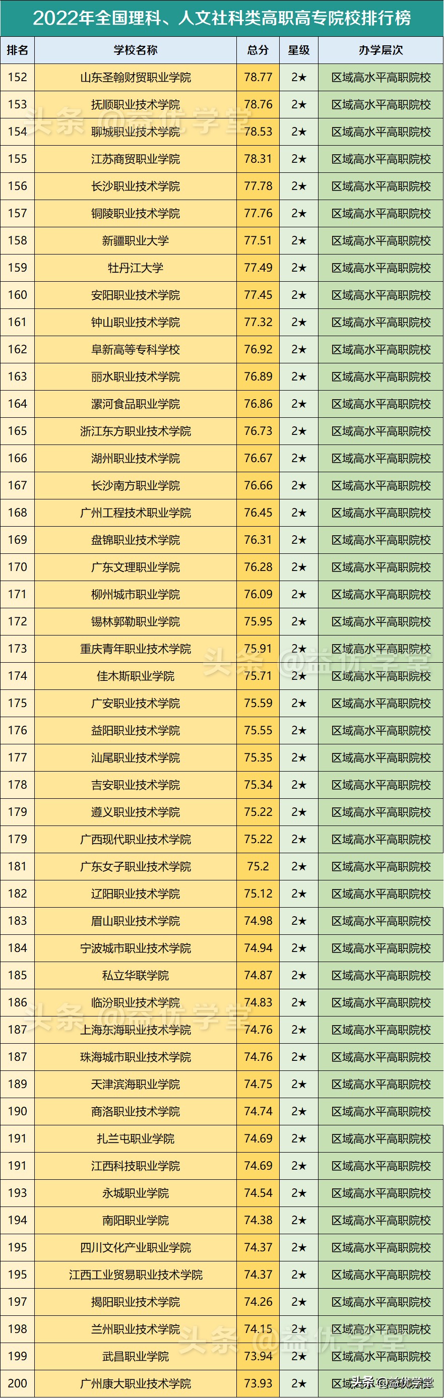 各省排名第一的高职高专院校,全国高职高专学校排名及分数线