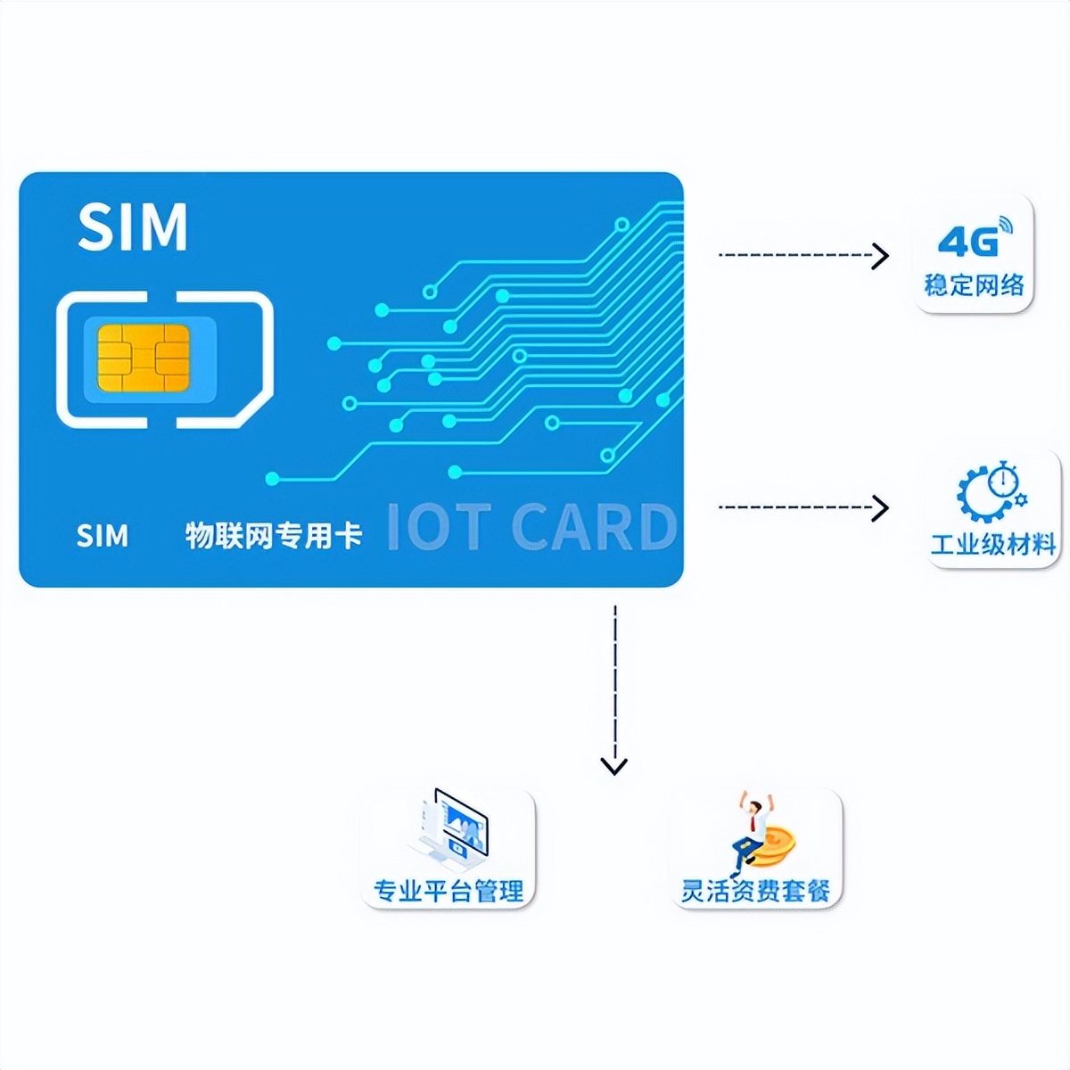 物联网卡办卡套路有哪些,首次使用物联网卡要多久