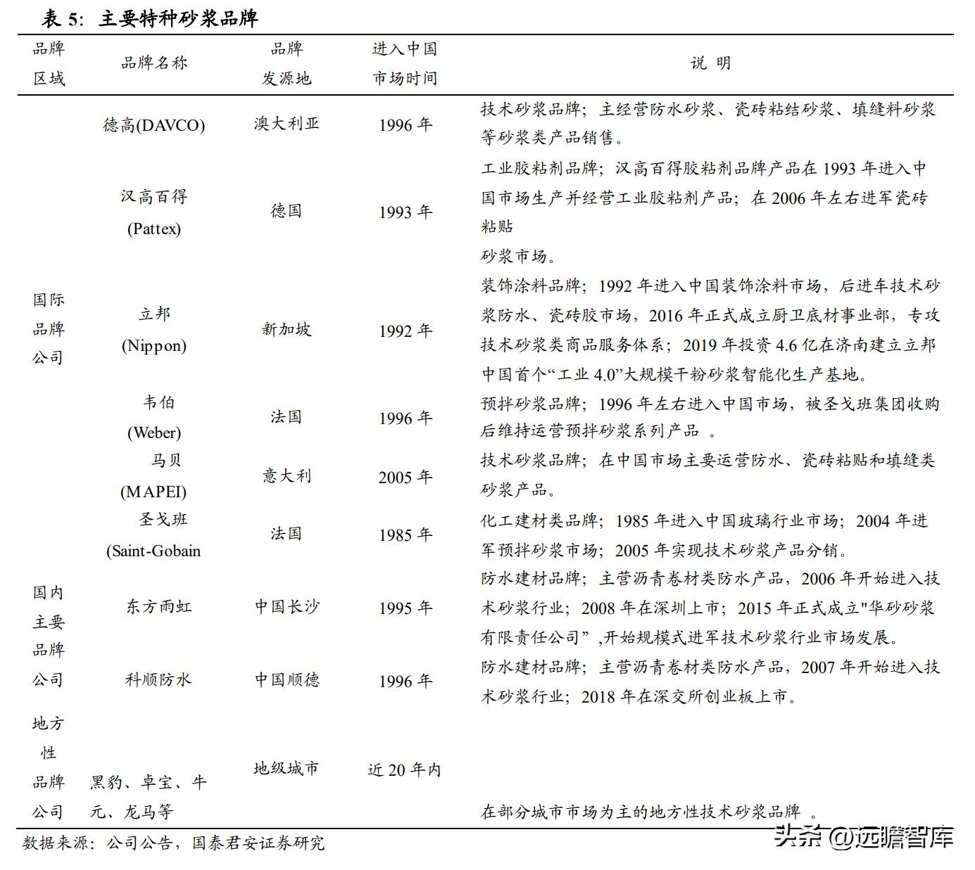 建材行业特种砂浆：内外资共同角逐，是快速兴起的成长大赛道吗？
