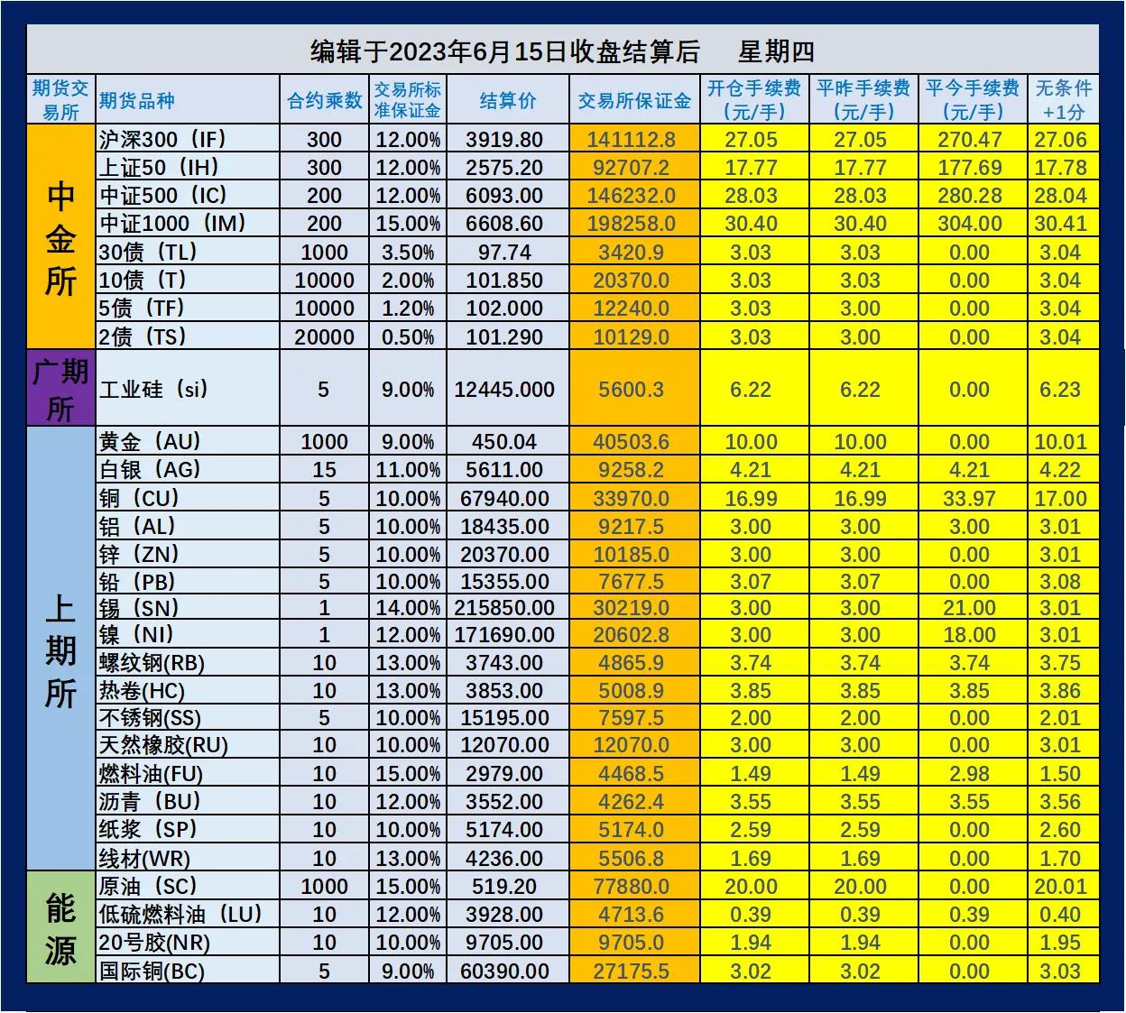 目前期货品种及保证金和交易时间,期货品种的手续费和保证金一览表
