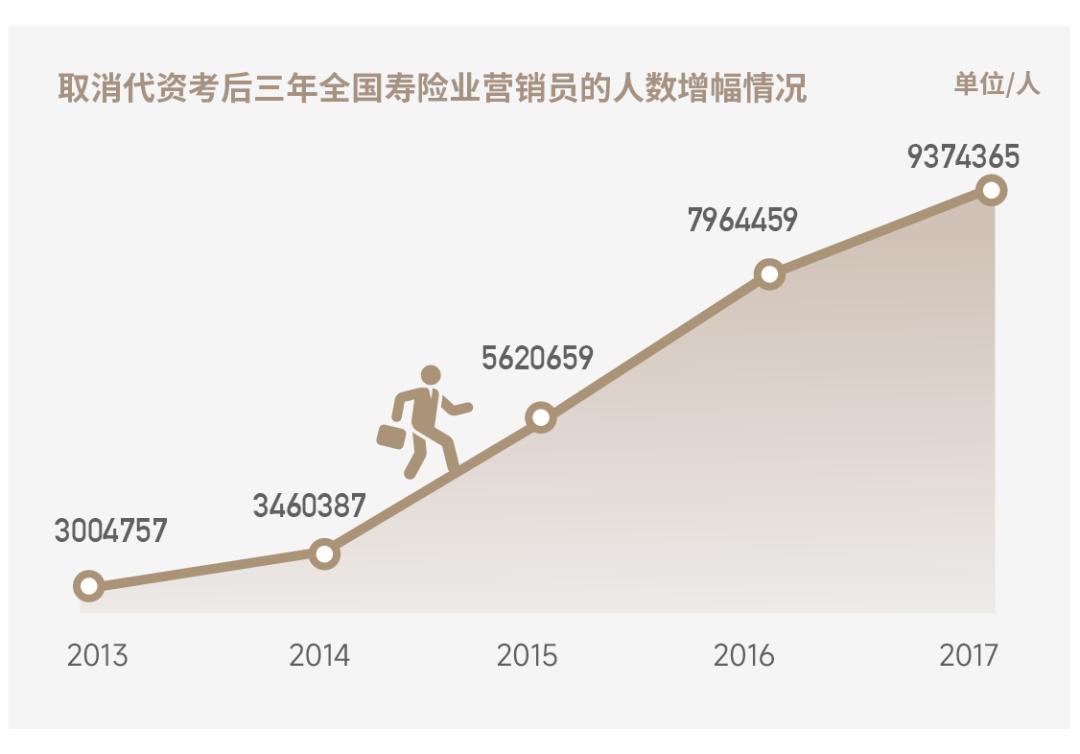 抛砖个险改革：是时候重启代理人资格考试了？