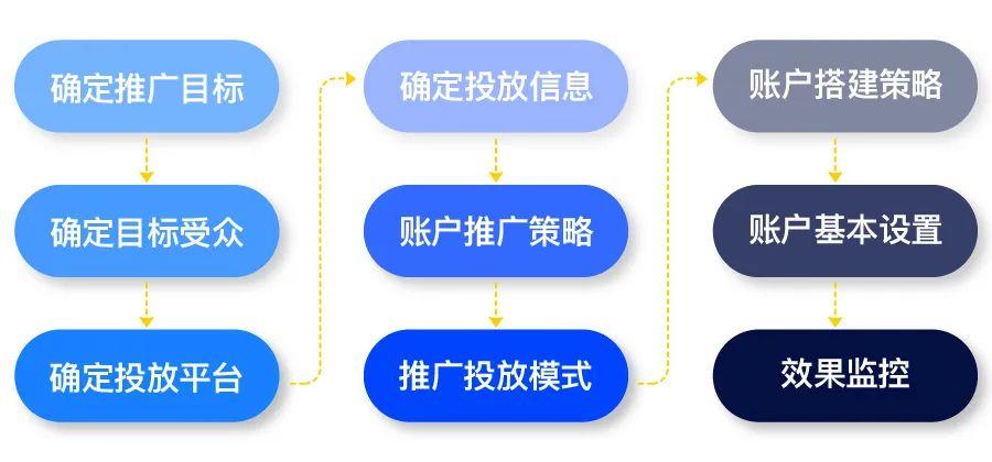广告投放转化技巧,广告投放大曝光策略