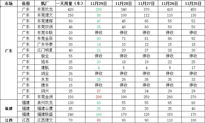 2017年12月11日全国废纸调价信息,全国废纸调价信息十月份废纸价格