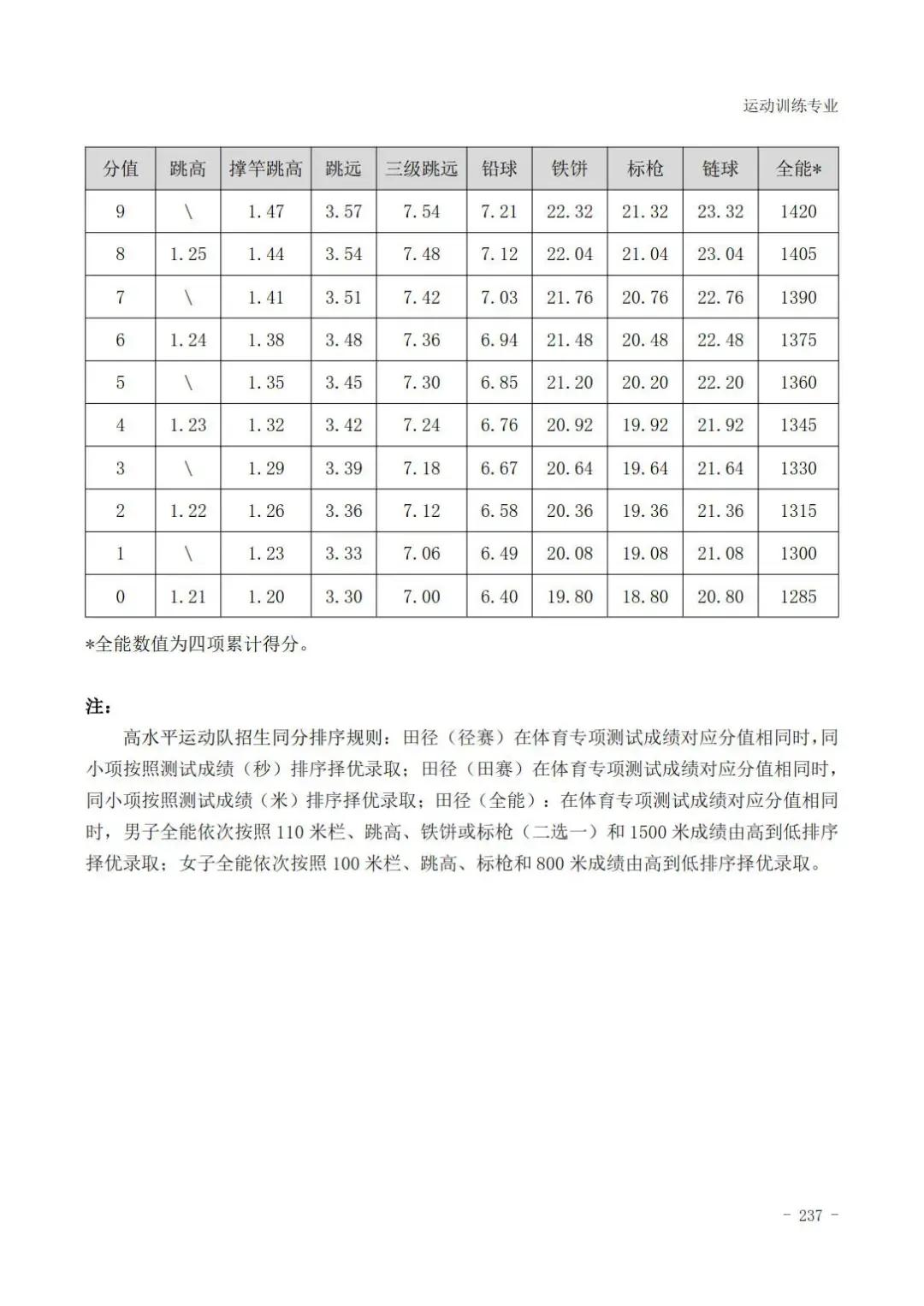 田径400米专项成绩评分对照表,云南体育高考田径专项评分标准