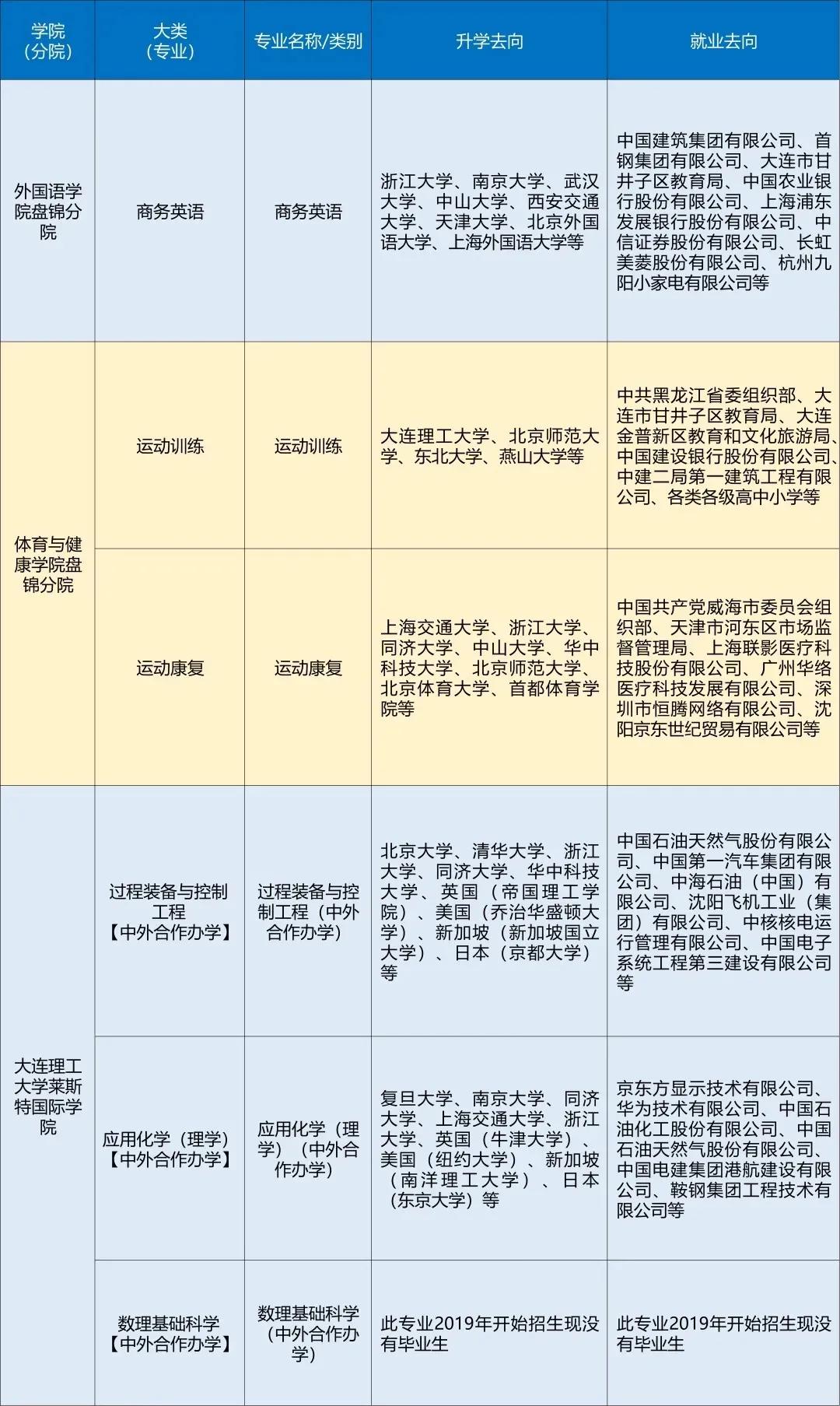 大连理工大学盘锦校区报考九问九答，值得参考