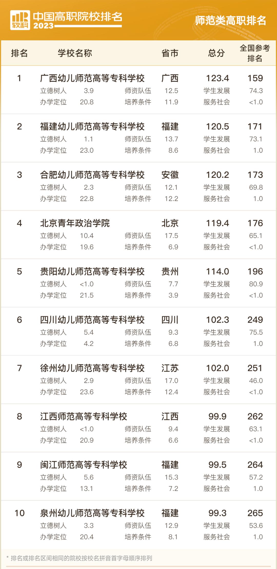 全国专科院校排行榜前1000名,山东专科院校排名最新排行榜表
