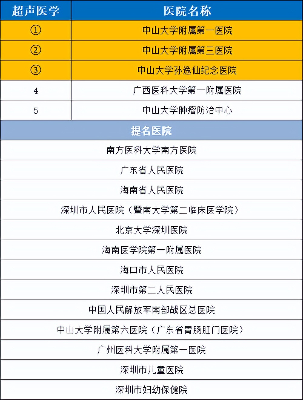 华南医院排行榜前十名,华南地区前五名医院