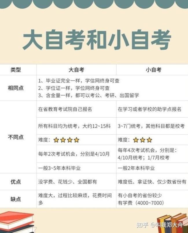 最全自考流程，你确定不收藏一下吗？