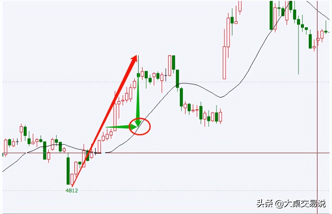 最全的均线战法,各种均线的用法