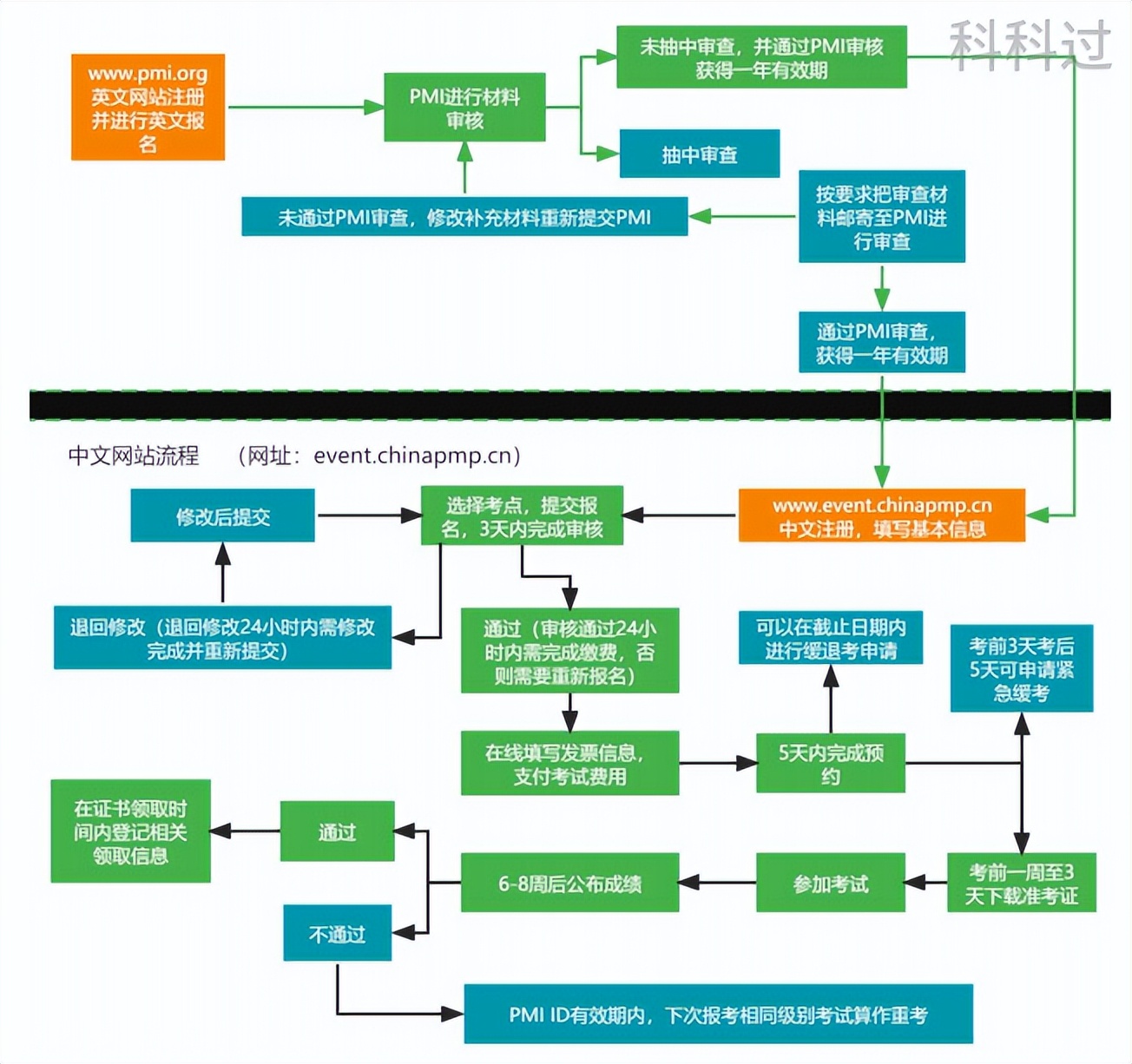 2022年pmP项目管理认证考试,pmp项目管理2023报名
