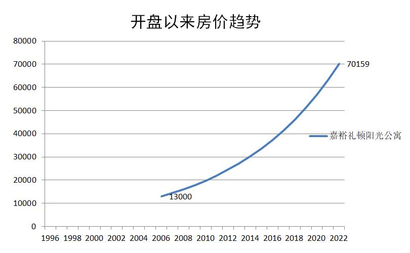 广州嘉裕礼顿阳光公寓开盘价,阳光公寓最便宜的楼盘