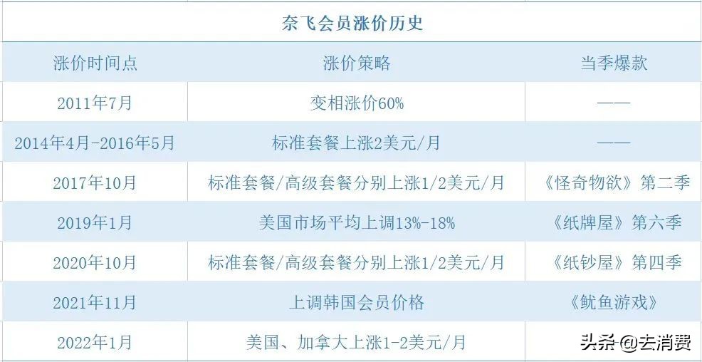 视频会员涨价：你多掏5元，腾讯一年多赚74亿