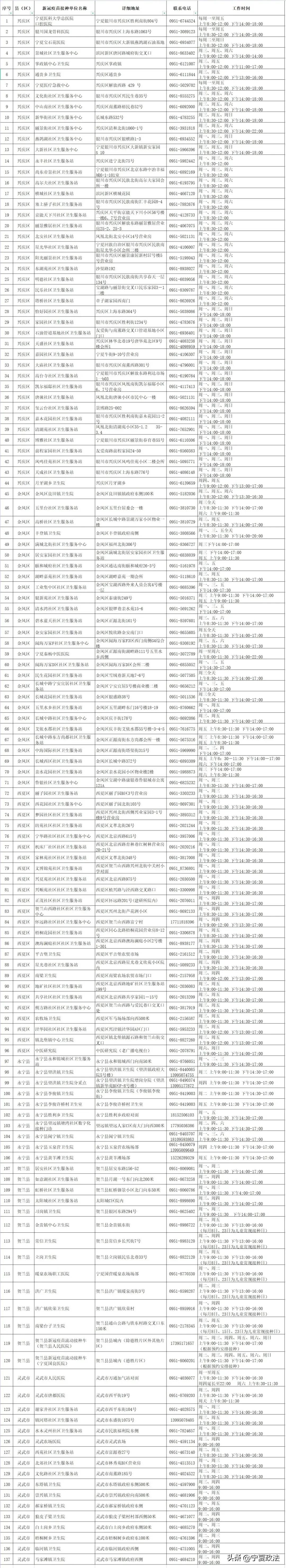 宁夏新冠疫苗接种地点和时间,宁夏新冠疫苗分布
