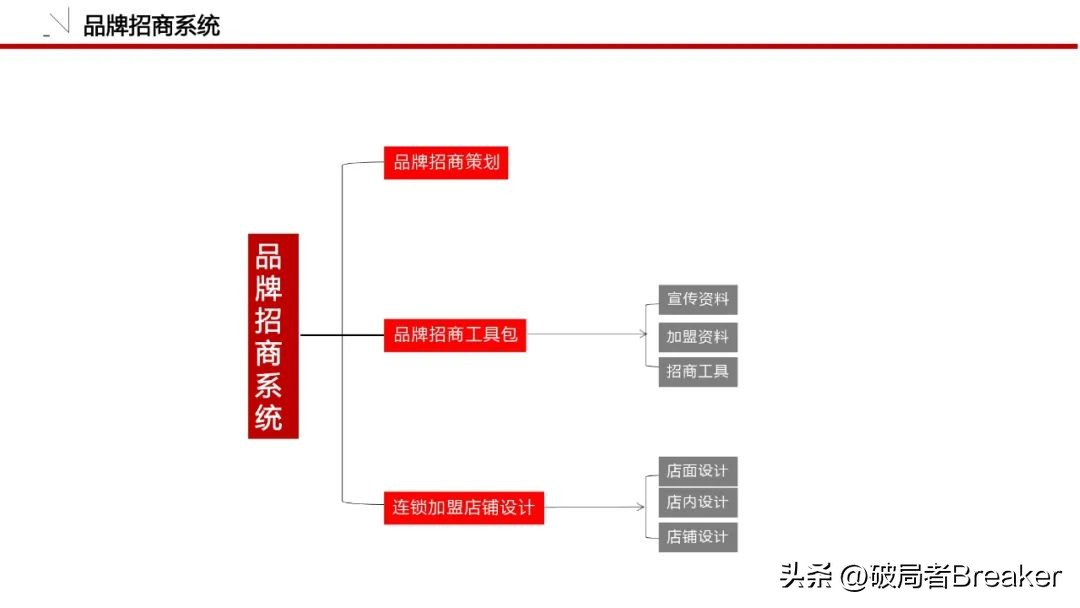 怎么做品牌策划方案模板图,品牌策划全套清单模板