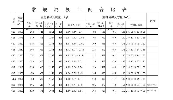c20聚合物水泥混凝土配合比,425号水泥c30混凝土配合比