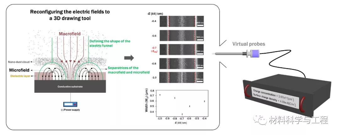 上科大增材顶刊：解析电力线画笔金属3D纳米打印