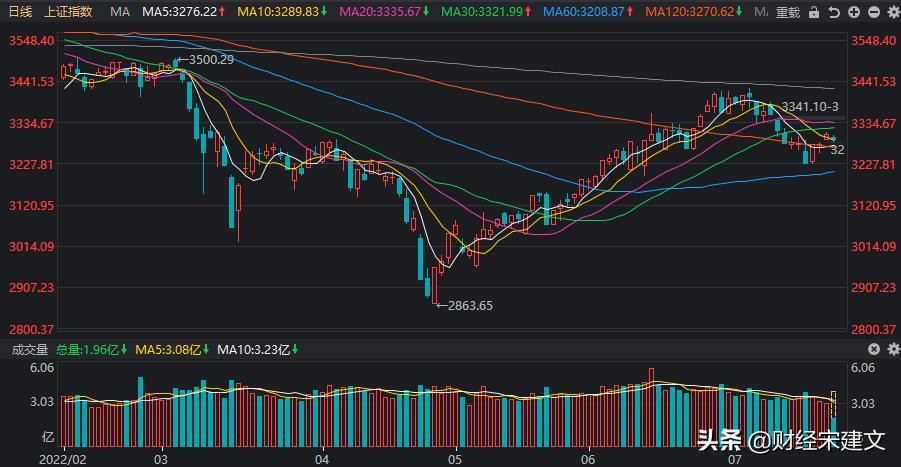 a股失守3300点距离底部还有多远,a股大盘最后一跌杀出恐慌盘