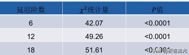 二十七章时间序列分析,第五章时间序列分析样题解析