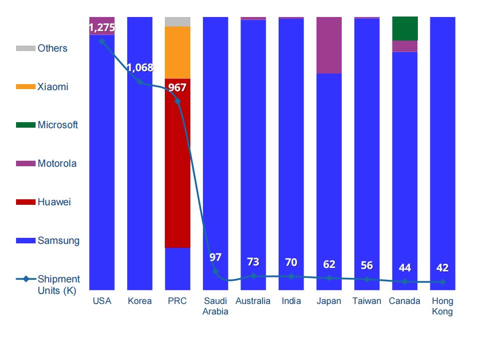 折叠屏手机三季度市场份额,折叠屏手机爆发千亿市场