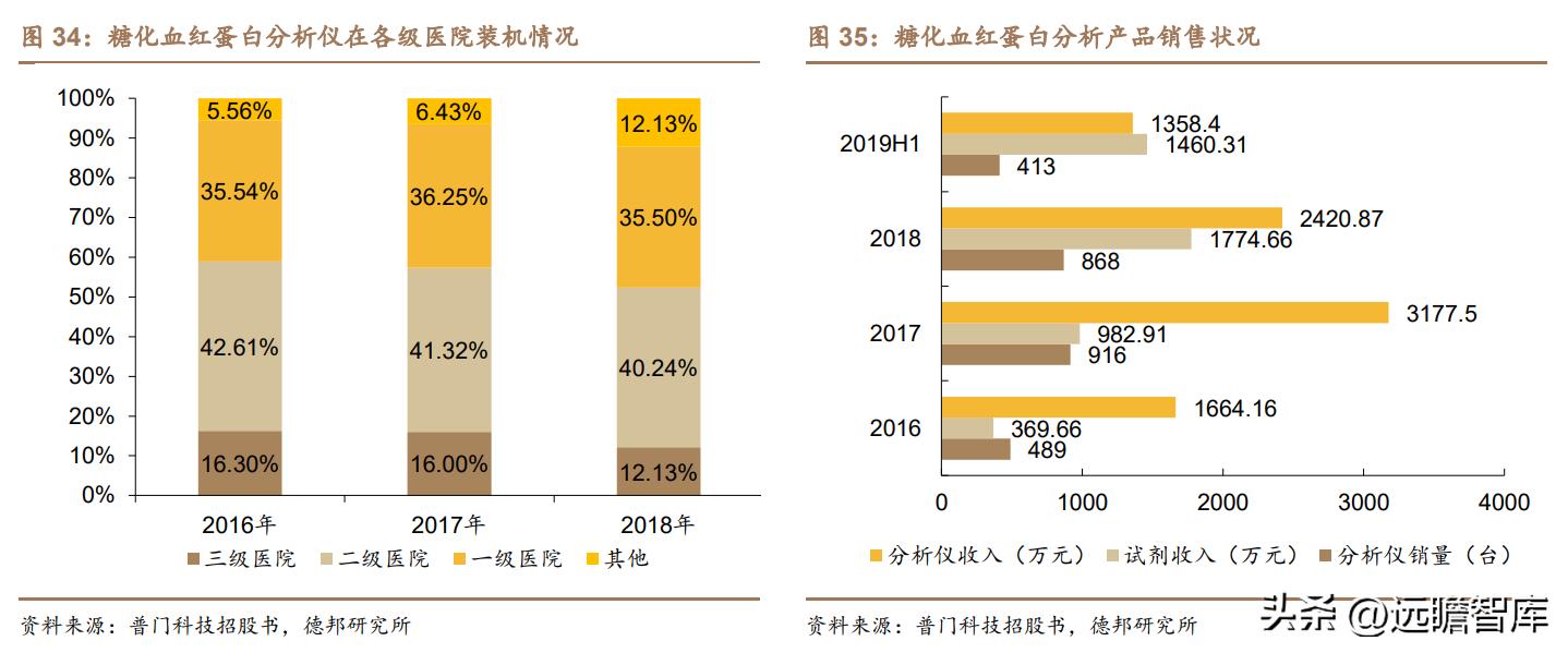 积极布局光电医美,普门科技:治疗康复、IVD双翼齐飞,未来可期