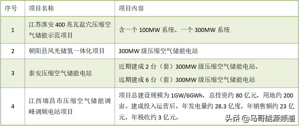 四个世界第一！中国能建用空气发电的大项目，开工