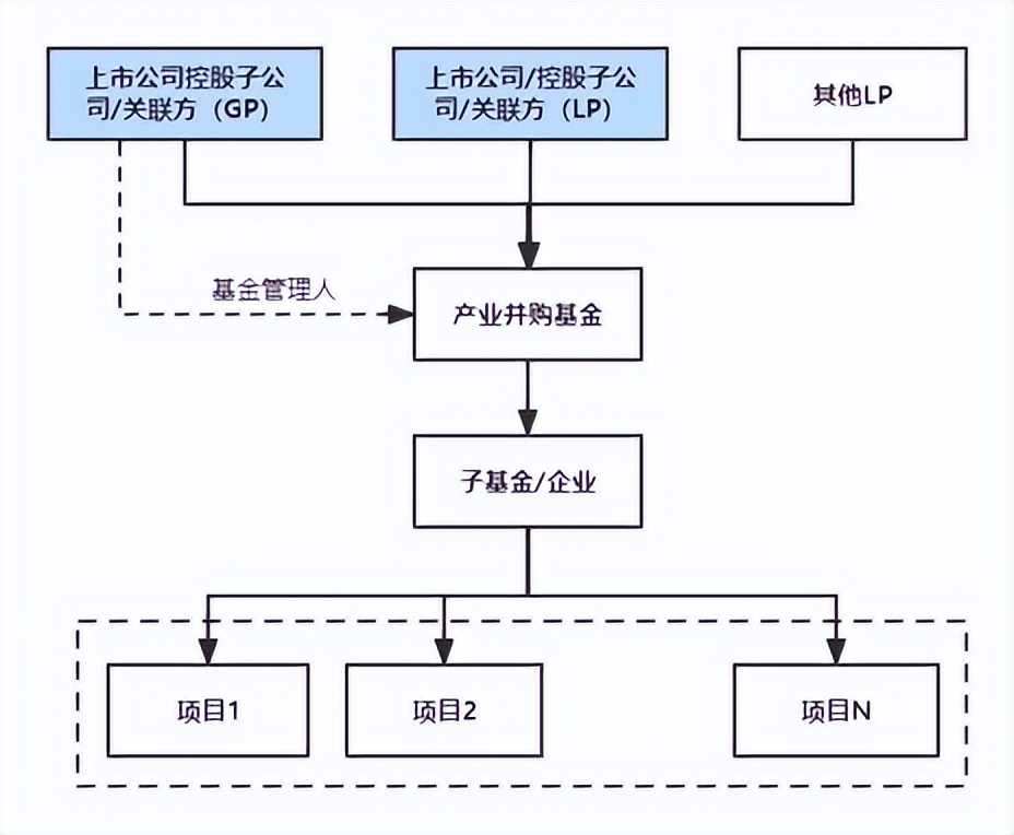 中国上市公司并购基金深度分析,设立产业并购基金的上市公司