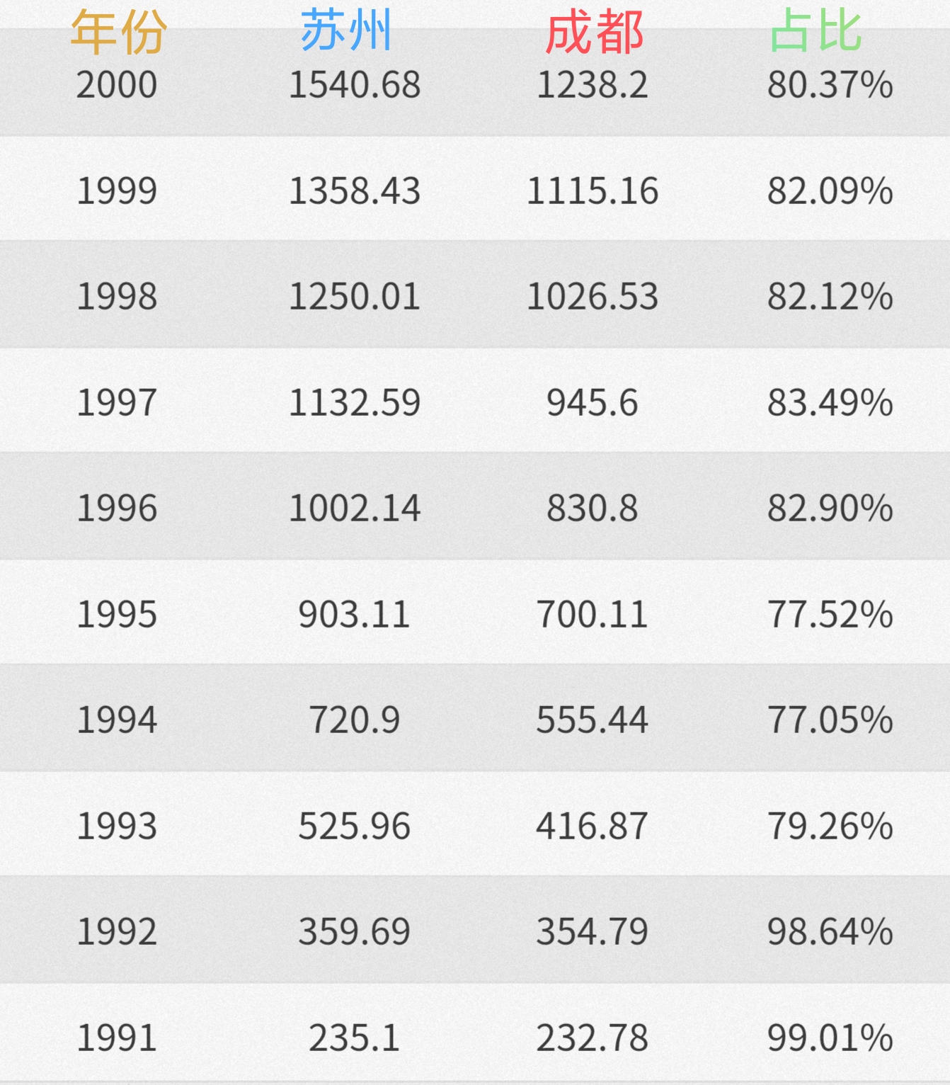 苏州被成都超越,成都如何超越苏州