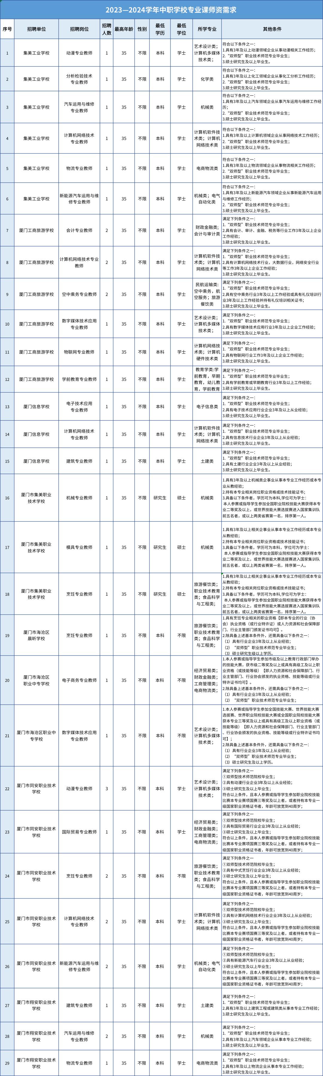 厦门市教育局直属教师招聘公示,23年厦门教师招聘报名人数统计