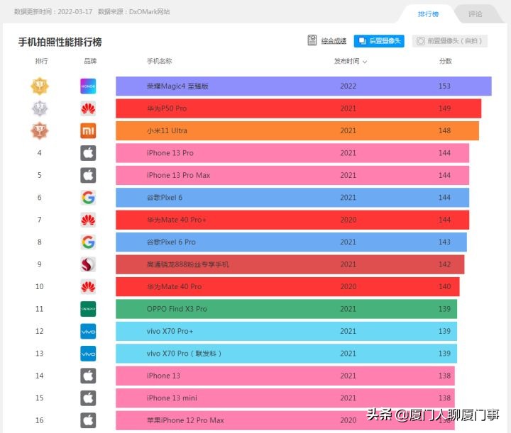 拍照最牛的手机是苹果还是华为,2019华为手机拍照能力排行榜