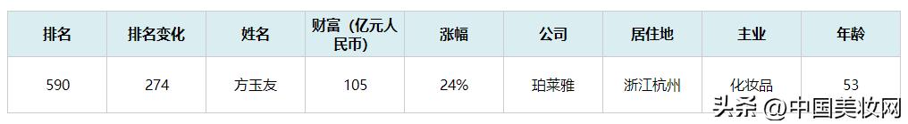 美妆行业大佬排名,2021美妆中国行业百强