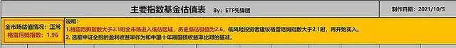 指数基金估值适中可以建仓嘛,etf指数基金盈利高吗