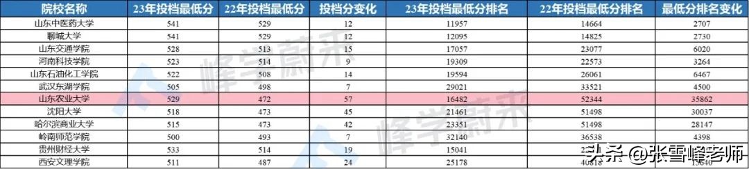这几类王牌专业分数年年蹭蹭涨，分不够的千万别盲冲，想清楚再报