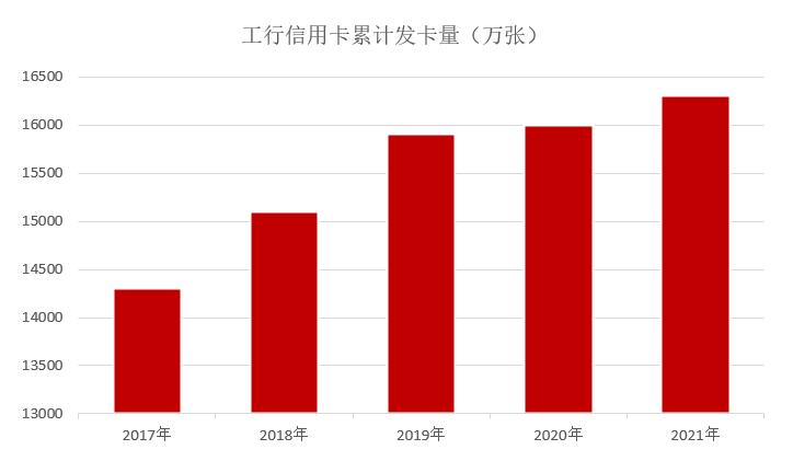 2021年工行业绩,工银信用卡哪一款卡比较好