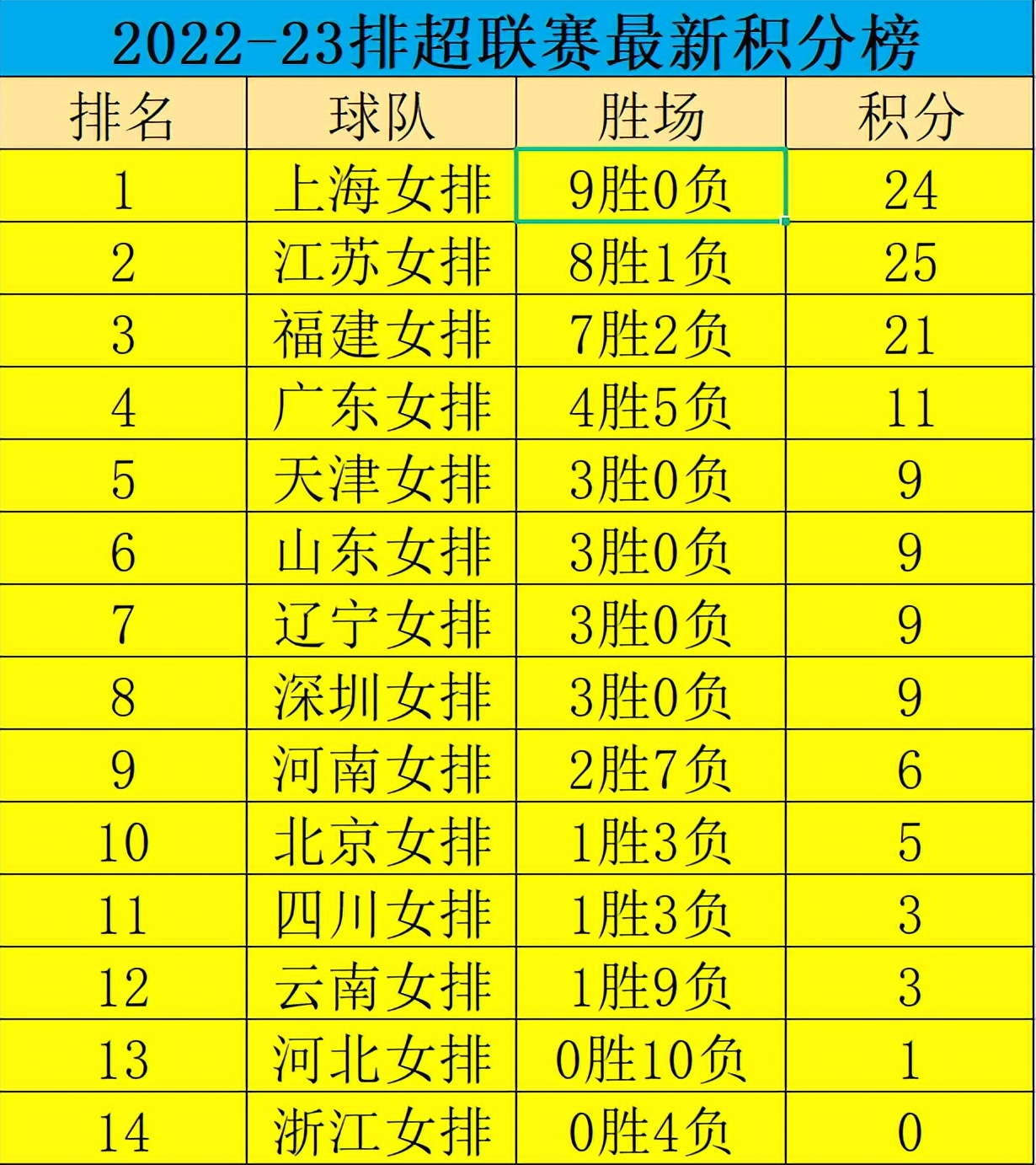 女排排超积分榜,排超联赛女排最新排名