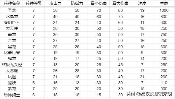 英雄无敌3兵种属性,英雄无敌3兵种特长加成