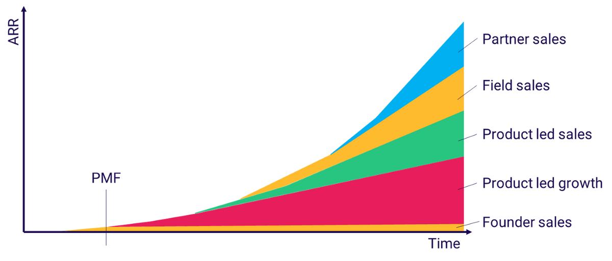 适用于B2BSaaS的现代GTM剧本