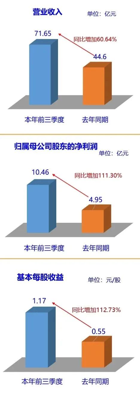 前三季度营收71.65亿元，山东海化发展势头持续向好