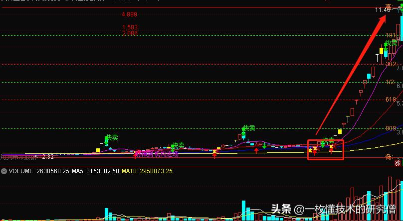 黄金分割线分析股票,黄金分割线的分析案例
