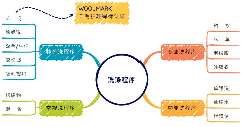 博世洗衣机怎样15分钟快洗,选洗衣机又好又实惠