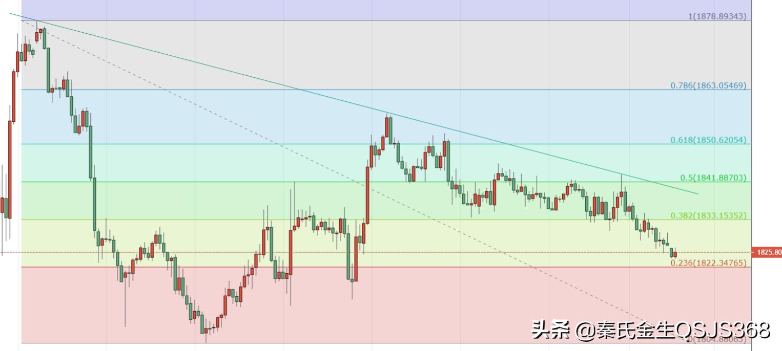 黄金期货高位走势,周一黄金开盘走势分析