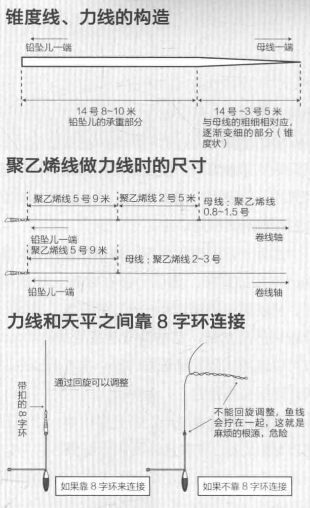 「日本专业海钓入门投钓书籍」大部分人远投鱼线系统都错了