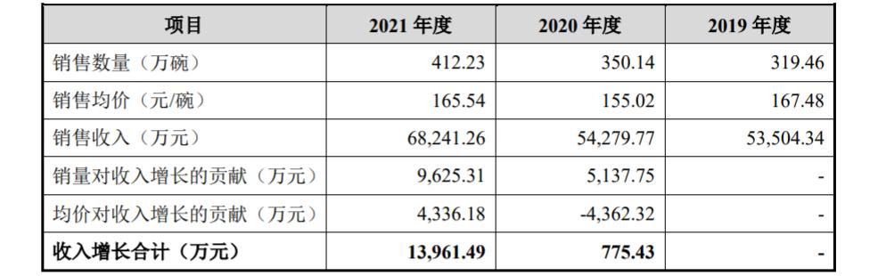 燕之屋燕窝2023销售额利润,燕之屋燕窝年销量