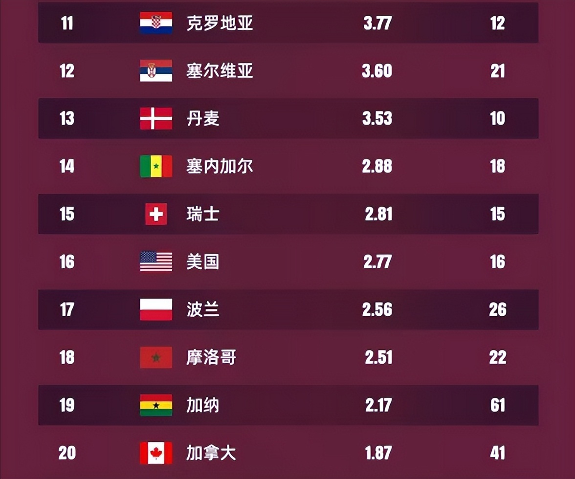 世界杯32强身价排行：英巴法前三，阿根廷仅第7，卡塔尔垫底