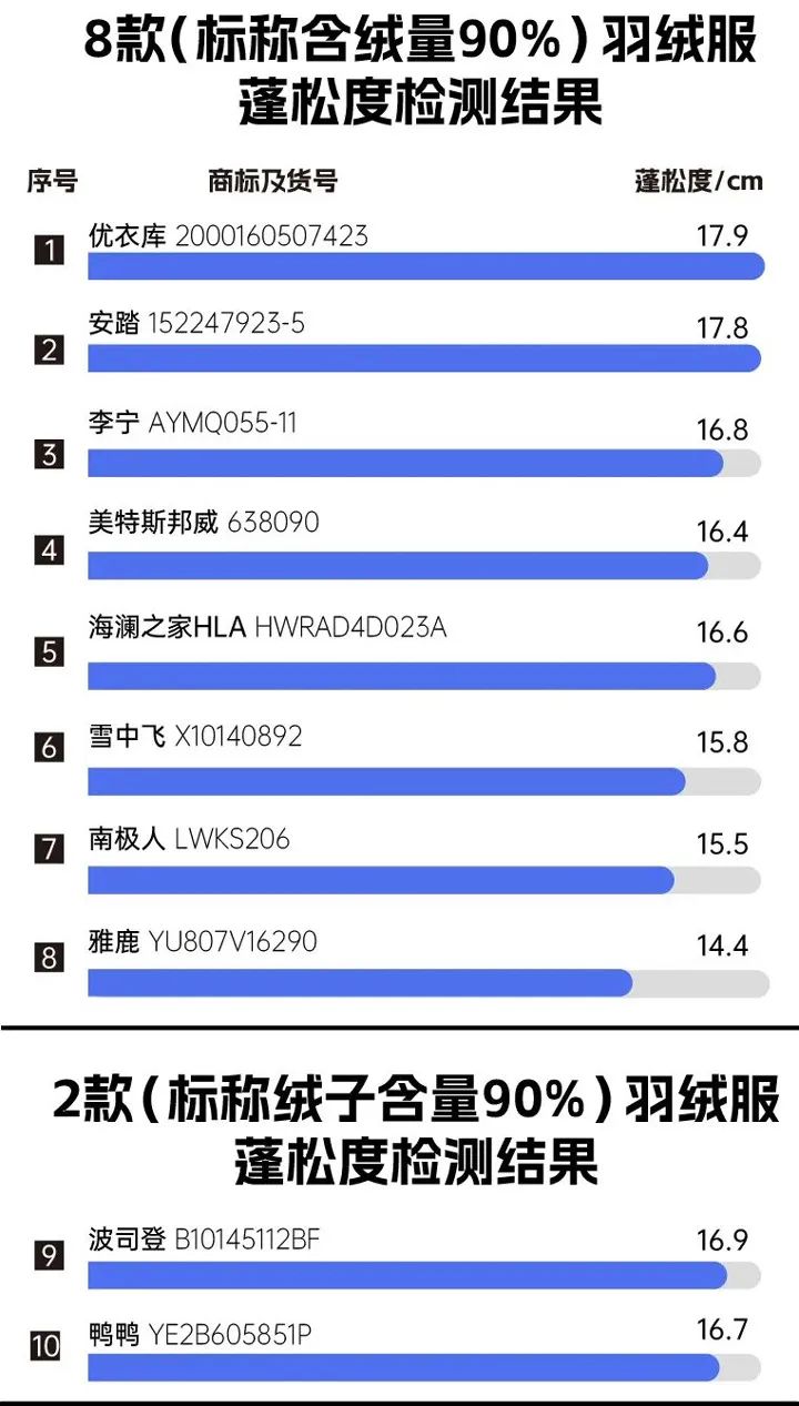 高端系列羽绒服被质疑,偶像同款羽绒服