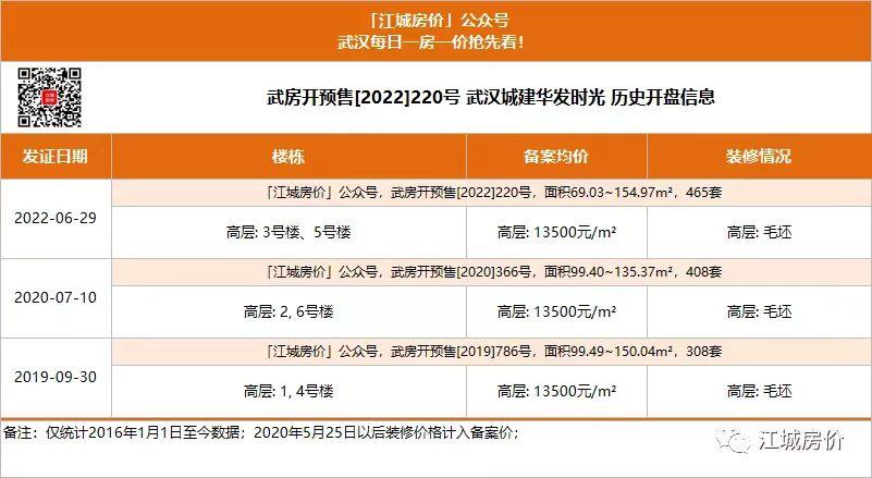武汉最近新开的盘,武汉上周共8个楼盘入市