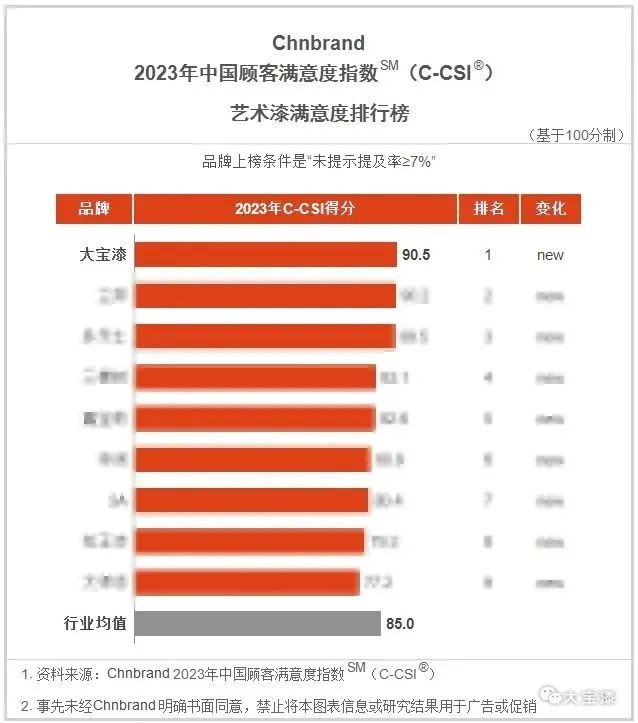 大宝漆官方旗舰艺术漆,大宝漆乳胶漆评测