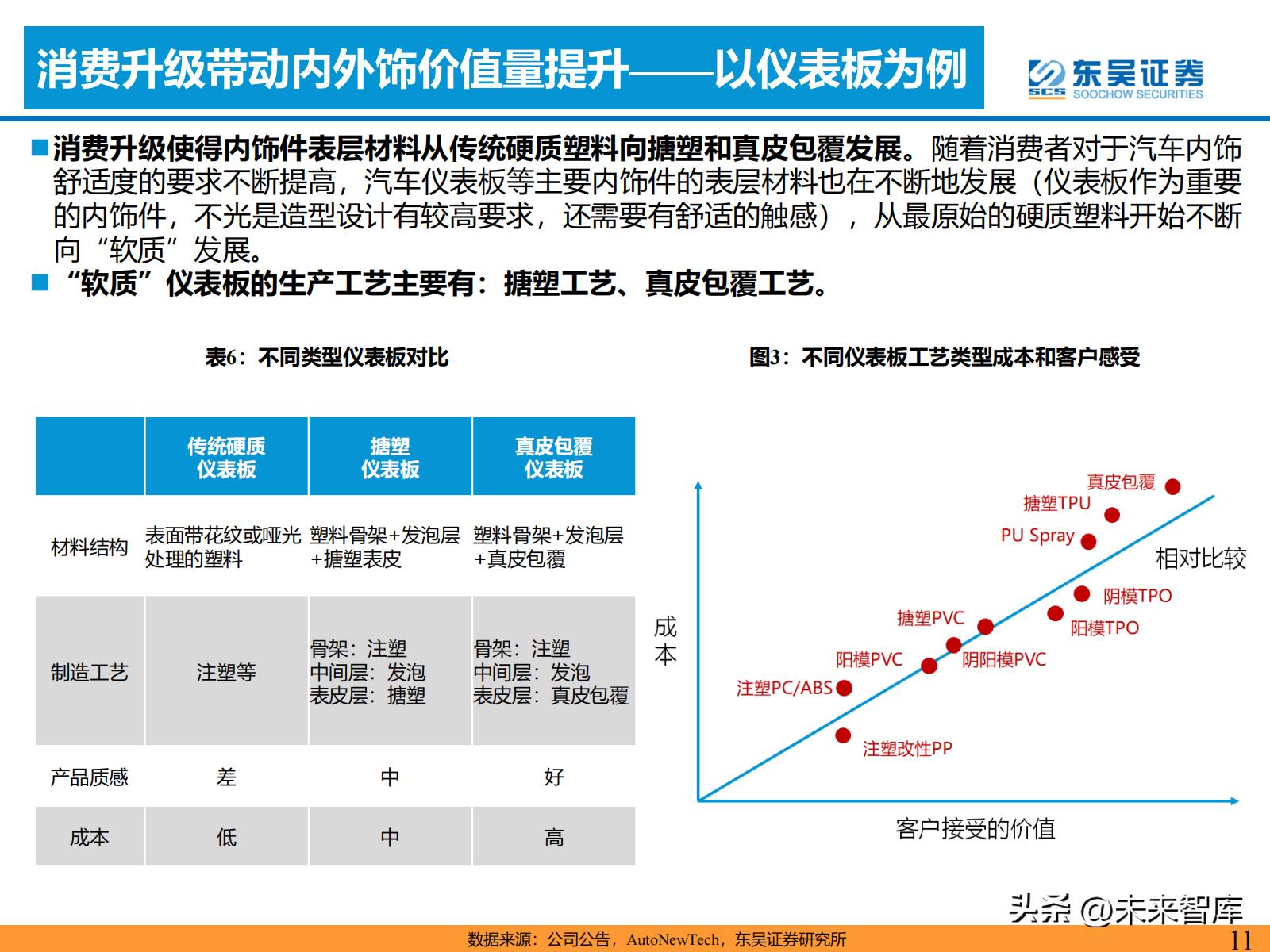 汽车零部件产业链的研究报告,汽车内外饰行业